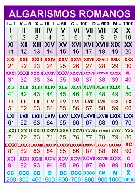 escreva os algarismos romanos em números arábicos
